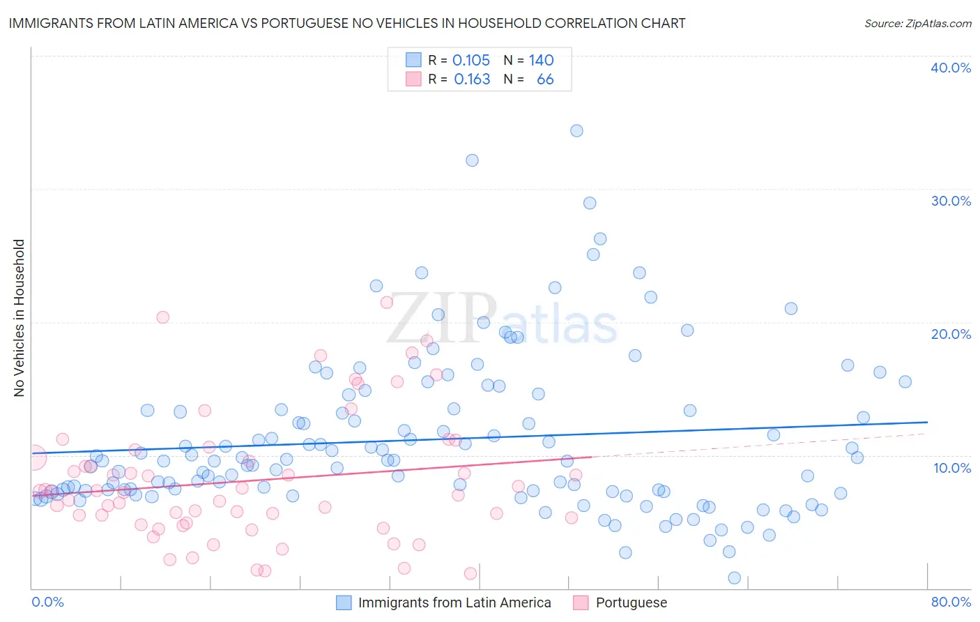 Immigrants from Latin America vs Portuguese No Vehicles in Household