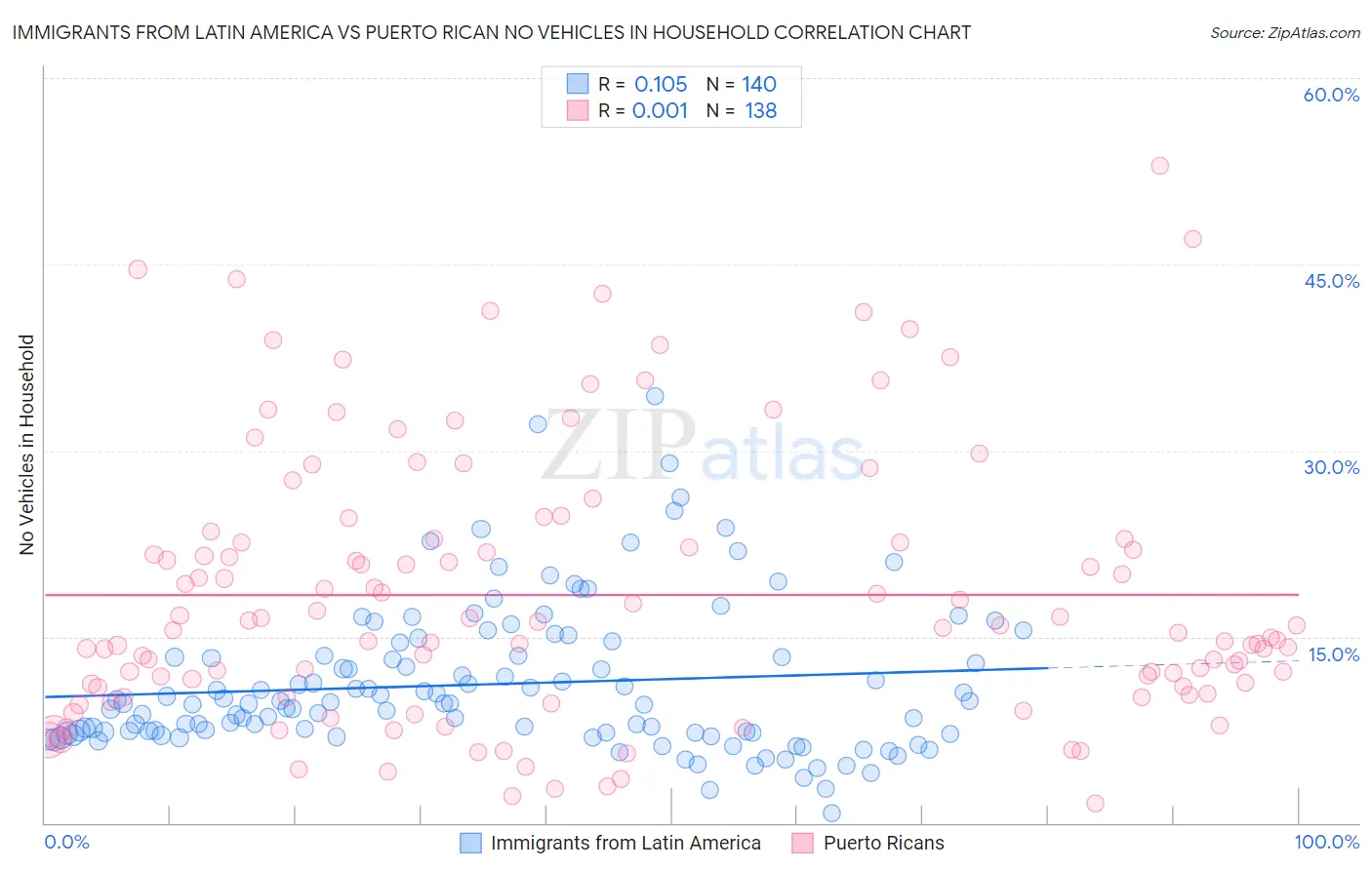 Immigrants from Latin America vs Puerto Rican No Vehicles in Household