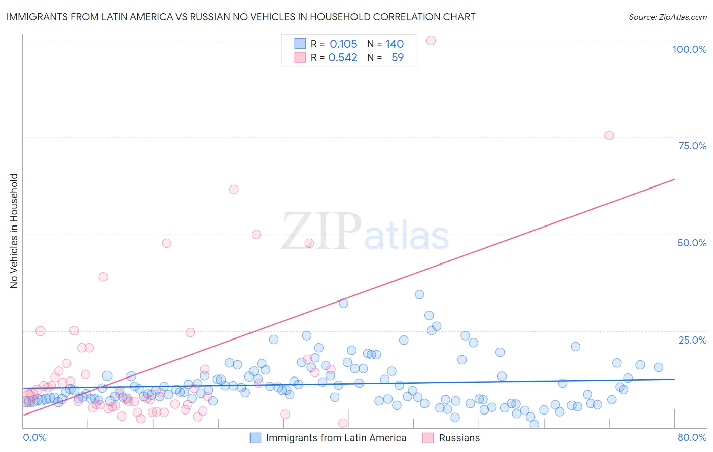 Immigrants from Latin America vs Russian No Vehicles in Household