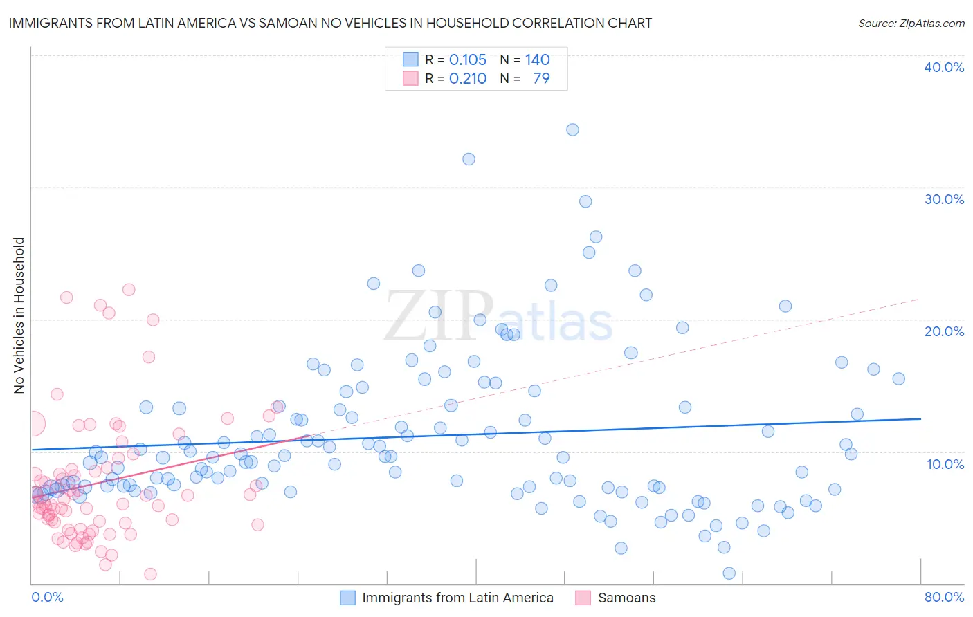 Immigrants from Latin America vs Samoan No Vehicles in Household