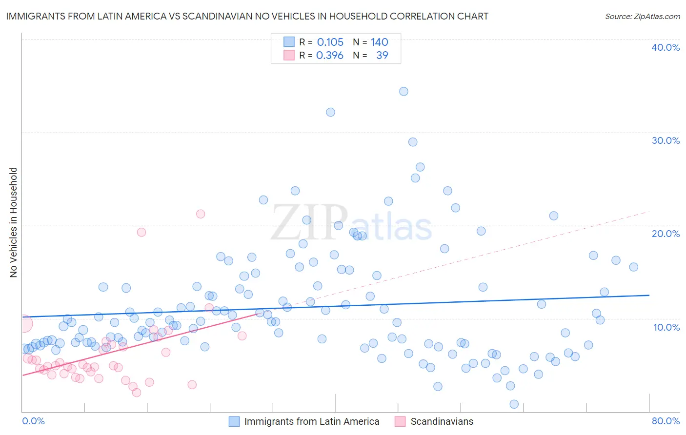 Immigrants from Latin America vs Scandinavian No Vehicles in Household