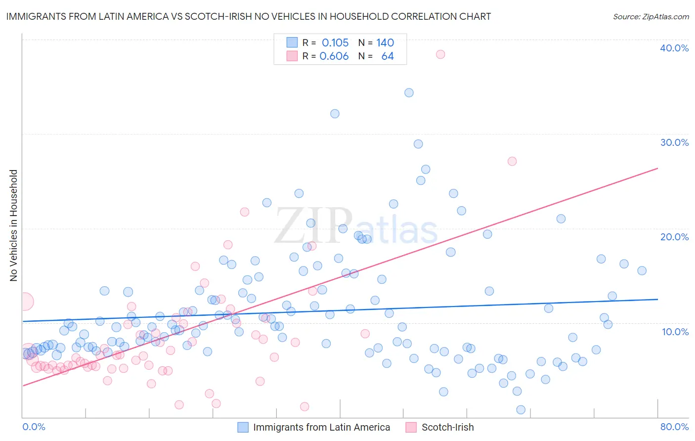 Immigrants from Latin America vs Scotch-Irish No Vehicles in Household