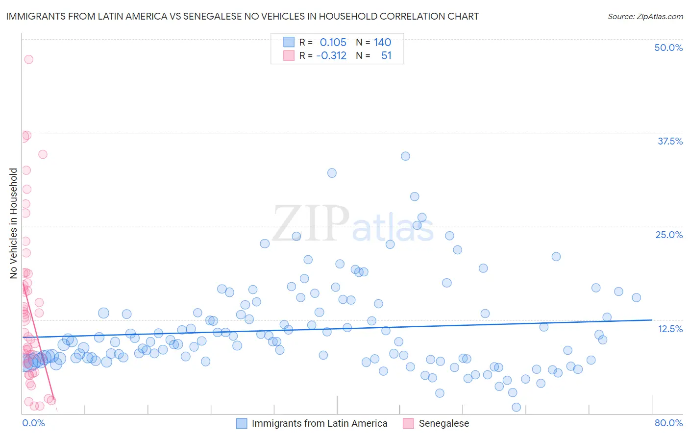 Immigrants from Latin America vs Senegalese No Vehicles in Household