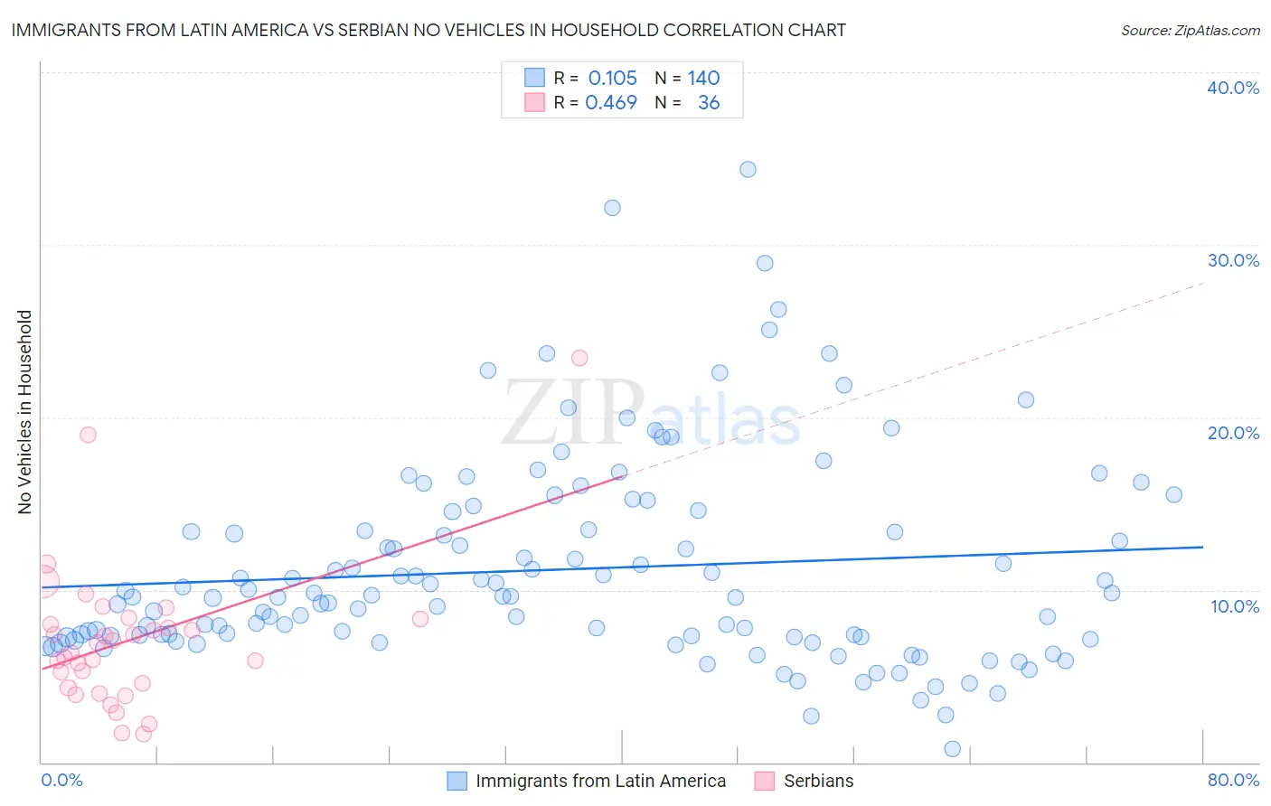 Immigrants from Latin America vs Serbian No Vehicles in Household