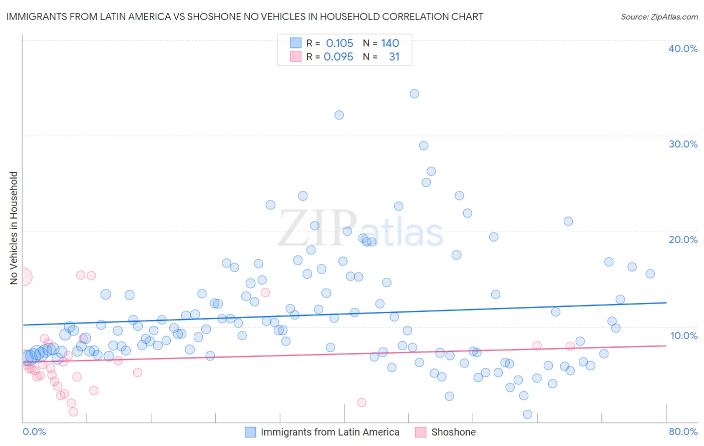 Immigrants from Latin America vs Shoshone No Vehicles in Household