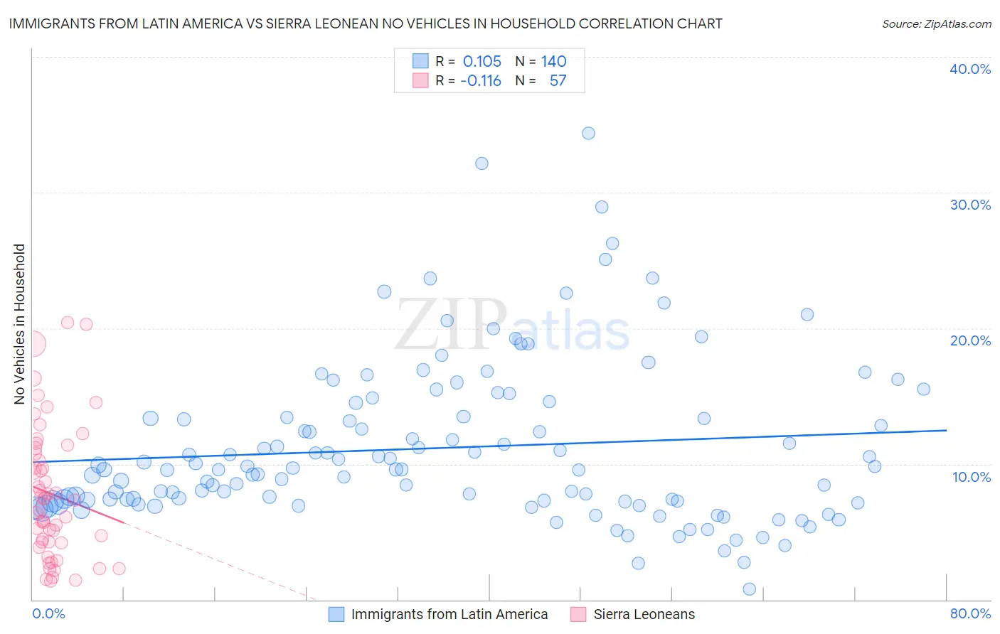 Immigrants from Latin America vs Sierra Leonean No Vehicles in Household