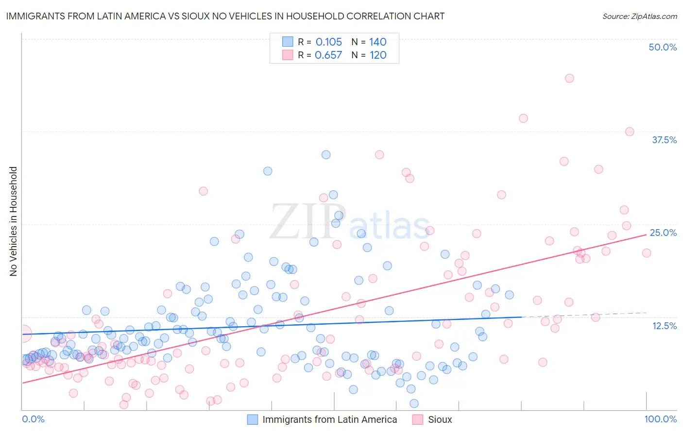Immigrants from Latin America vs Sioux No Vehicles in Household