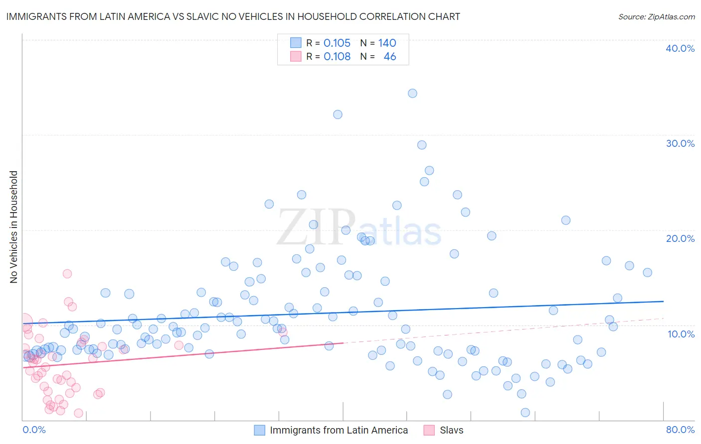 Immigrants from Latin America vs Slavic No Vehicles in Household