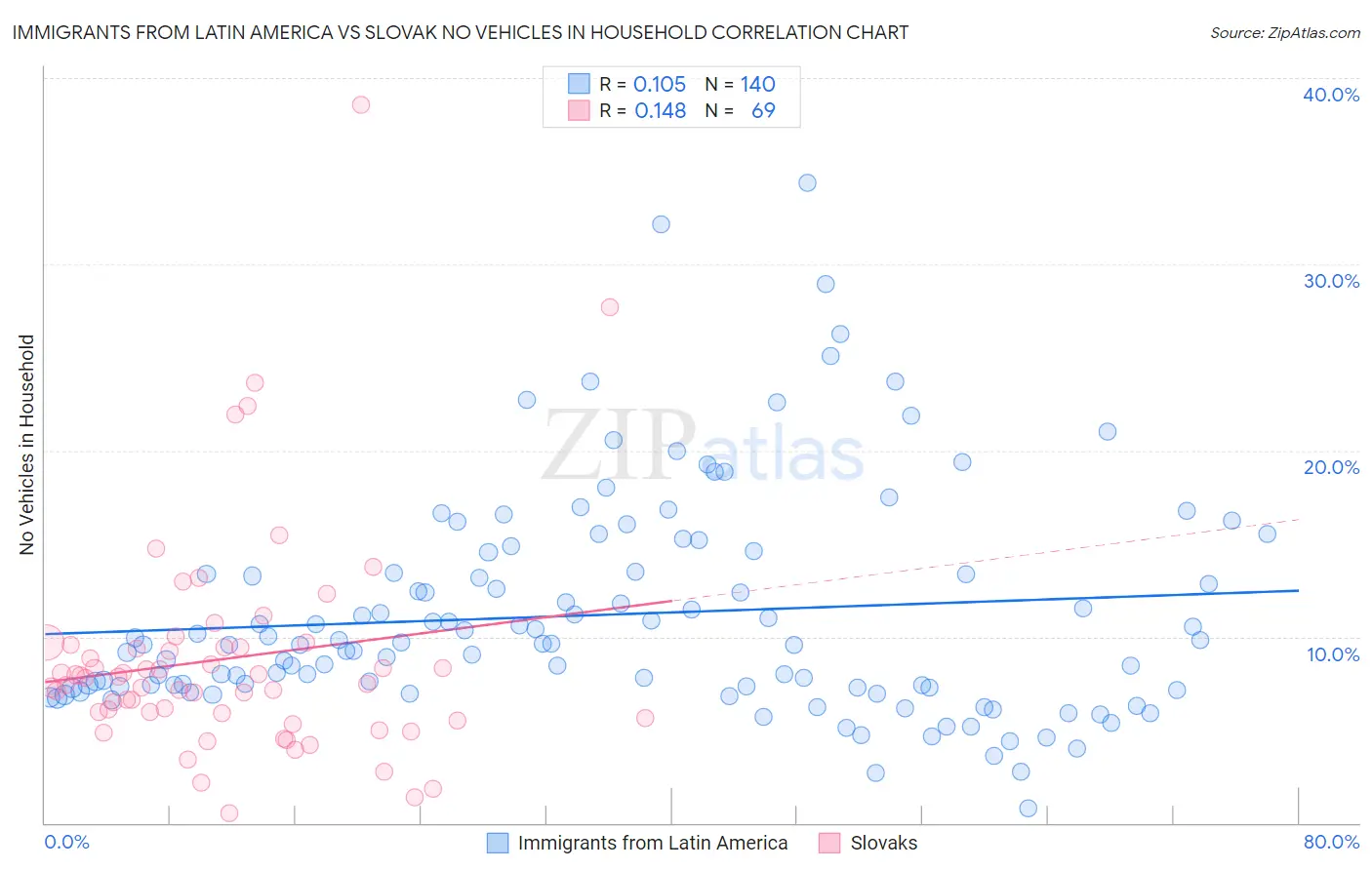 Immigrants from Latin America vs Slovak No Vehicles in Household