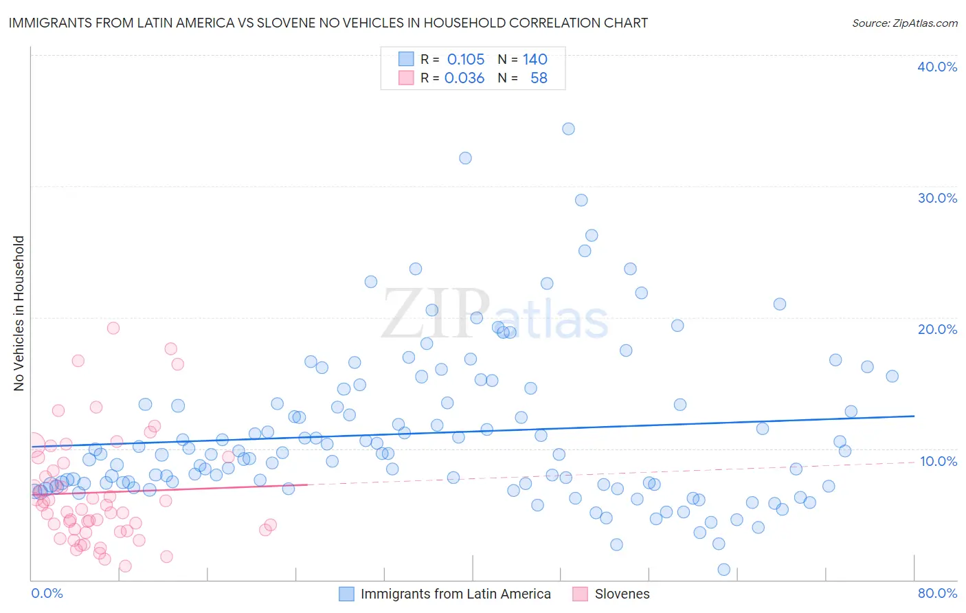 Immigrants from Latin America vs Slovene No Vehicles in Household