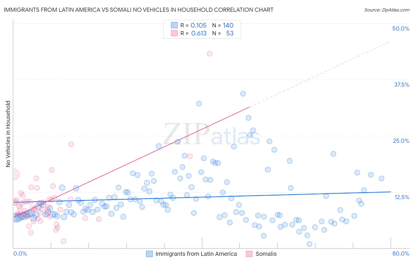 Immigrants from Latin America vs Somali No Vehicles in Household