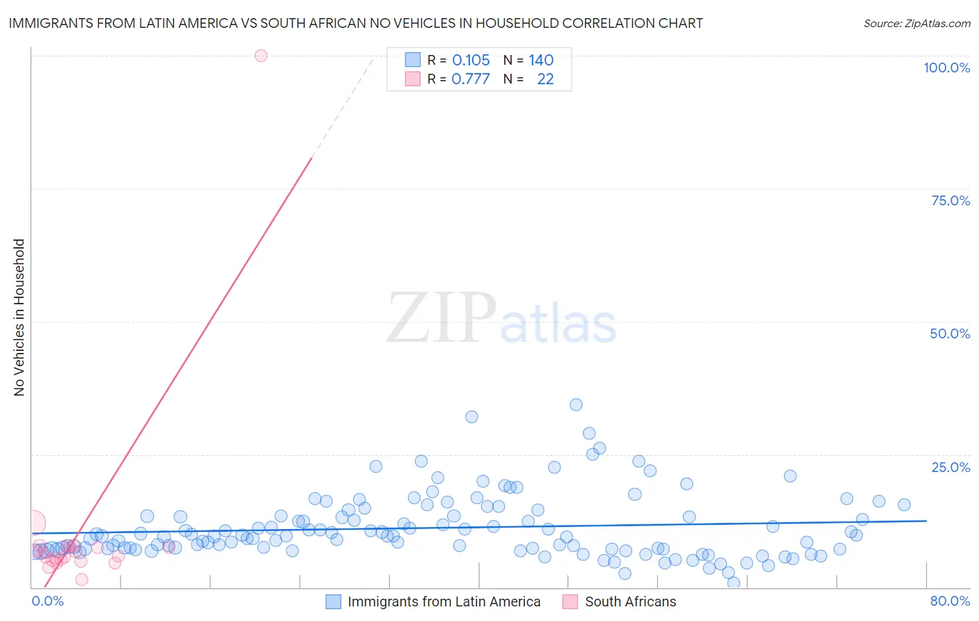 Immigrants from Latin America vs South African No Vehicles in Household