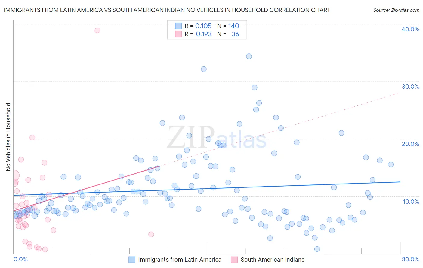 Immigrants from Latin America vs South American Indian No Vehicles in Household
