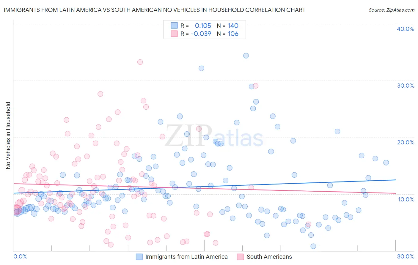 Immigrants from Latin America vs South American No Vehicles in Household