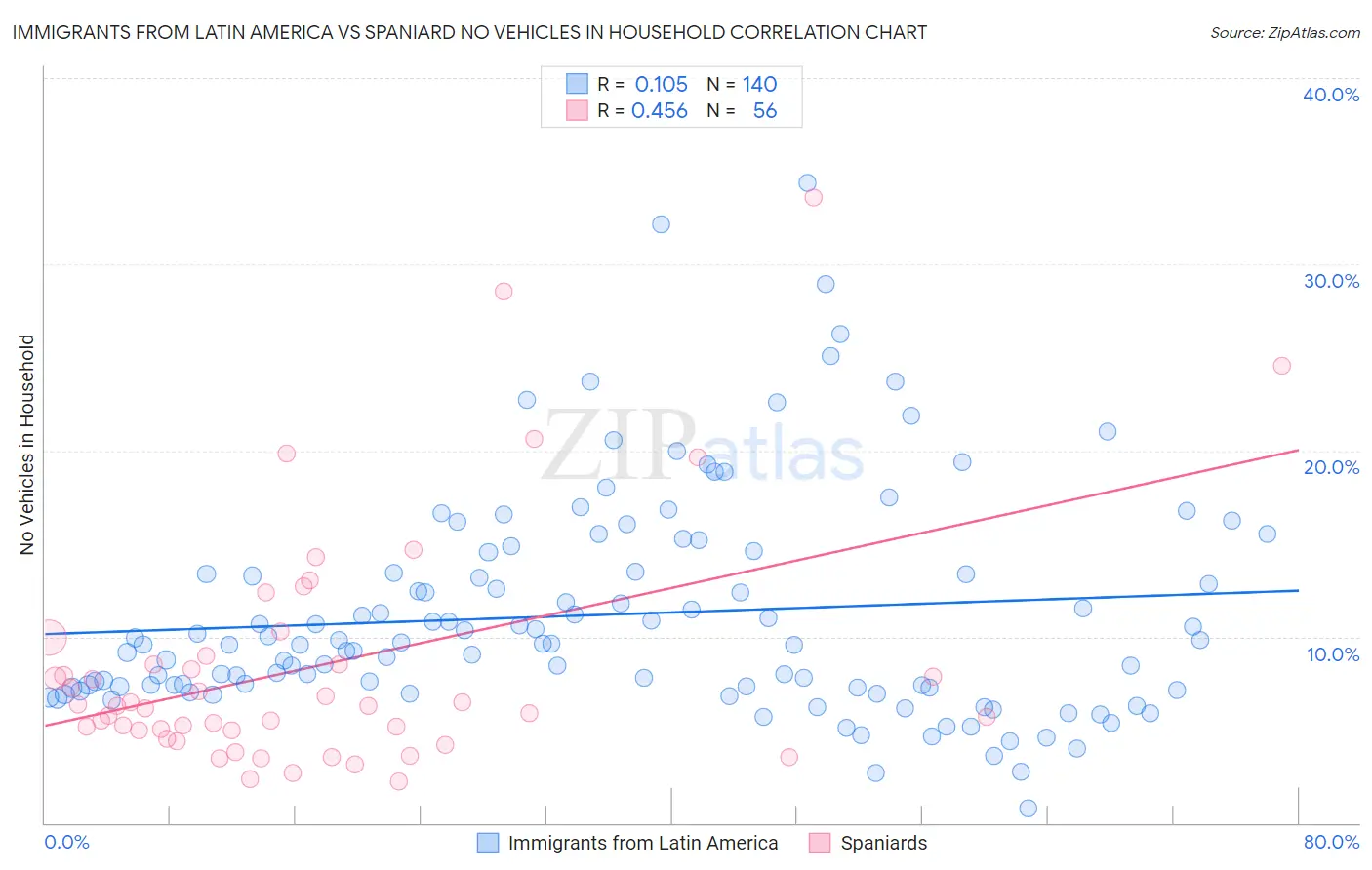 Immigrants from Latin America vs Spaniard No Vehicles in Household