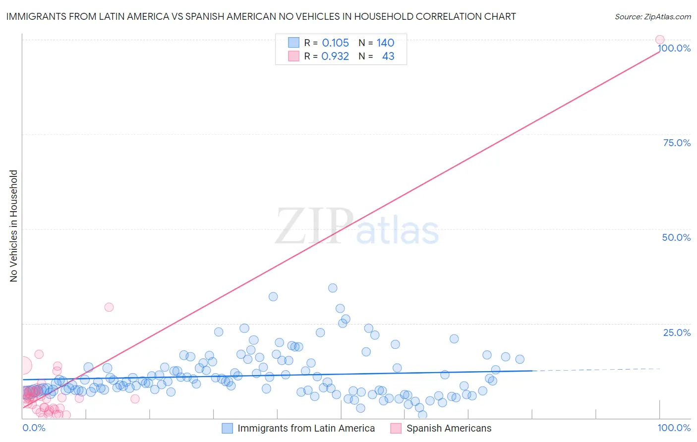 Immigrants from Latin America vs Spanish American No Vehicles in Household