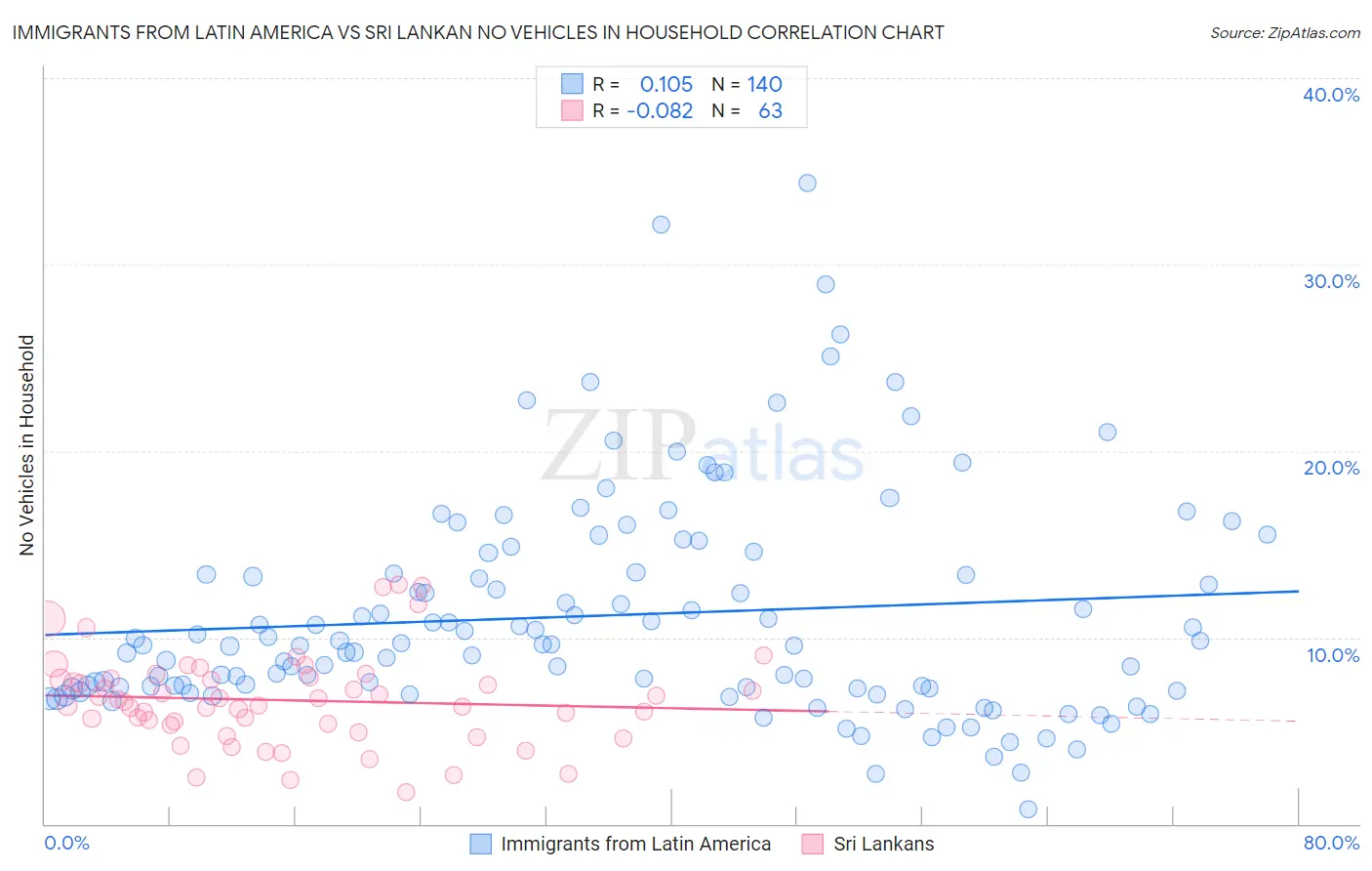Immigrants from Latin America vs Sri Lankan No Vehicles in Household