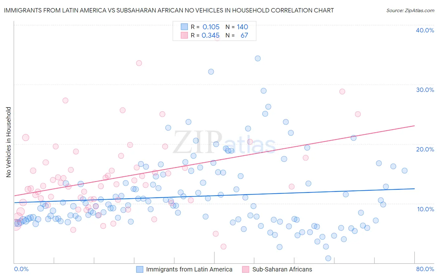 Immigrants from Latin America vs Subsaharan African No Vehicles in Household