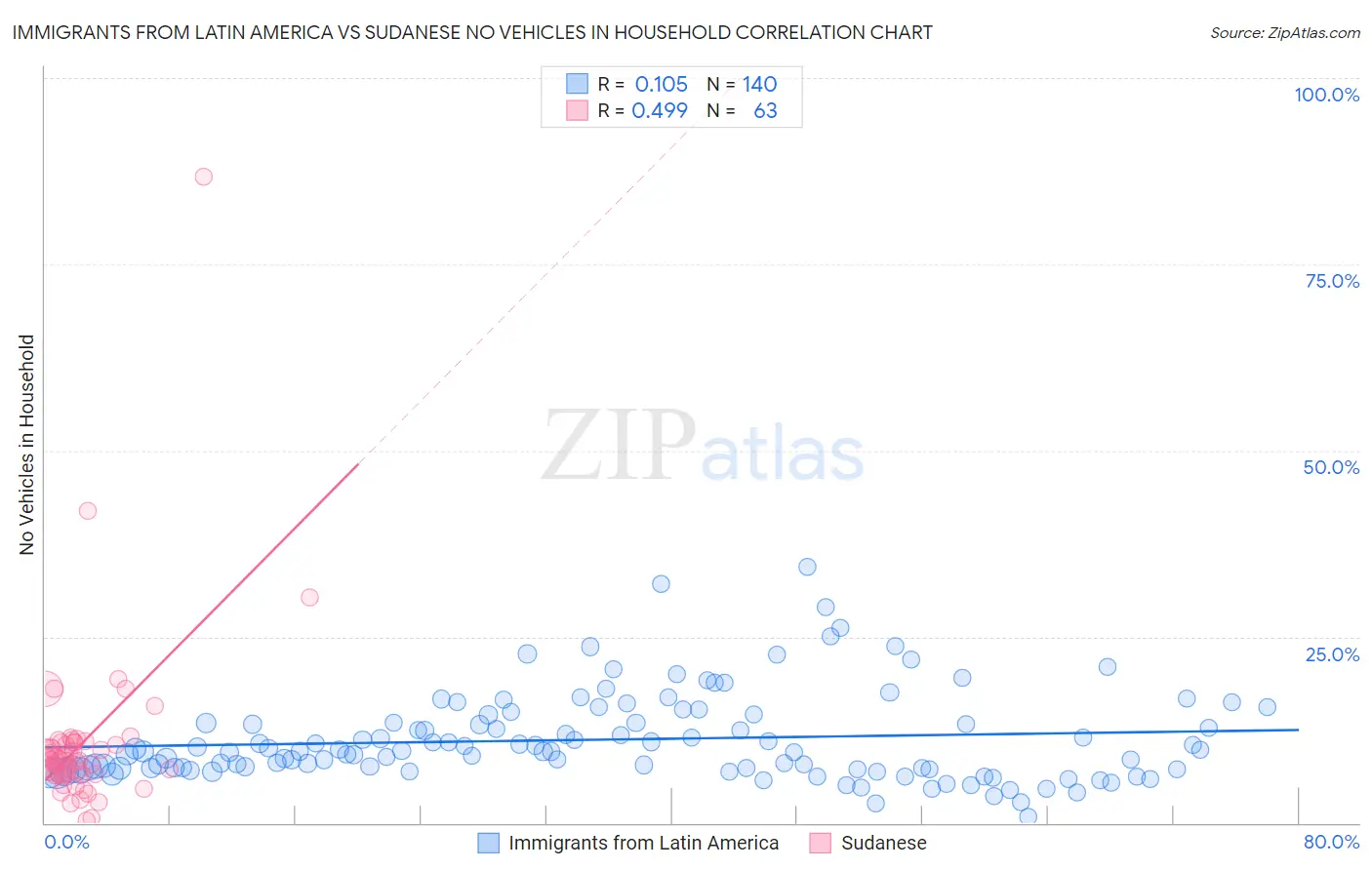 Immigrants from Latin America vs Sudanese No Vehicles in Household
