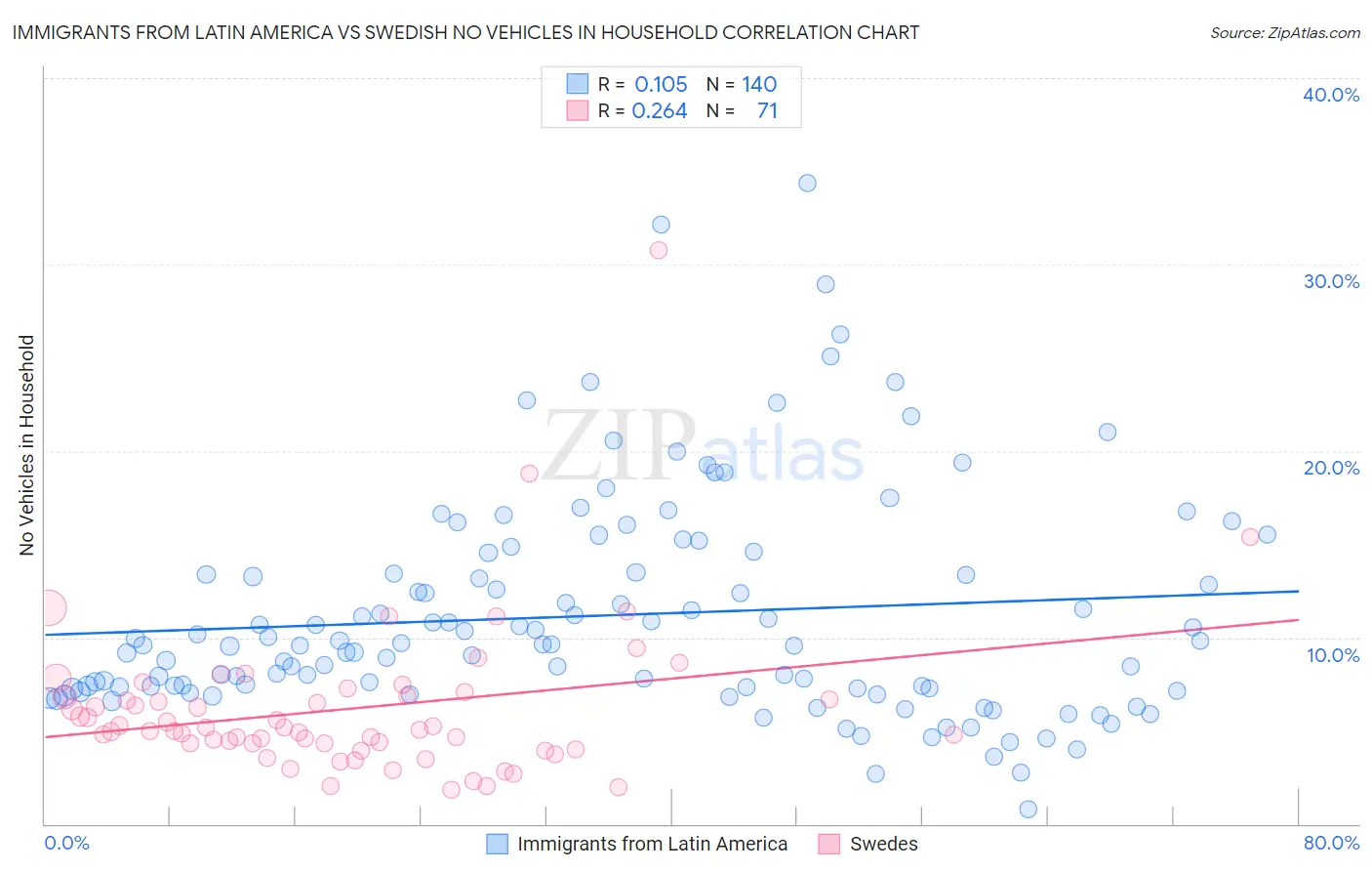 Immigrants from Latin America vs Swedish No Vehicles in Household