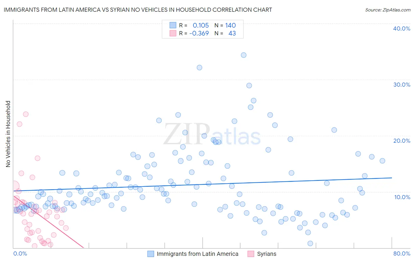Immigrants from Latin America vs Syrian No Vehicles in Household