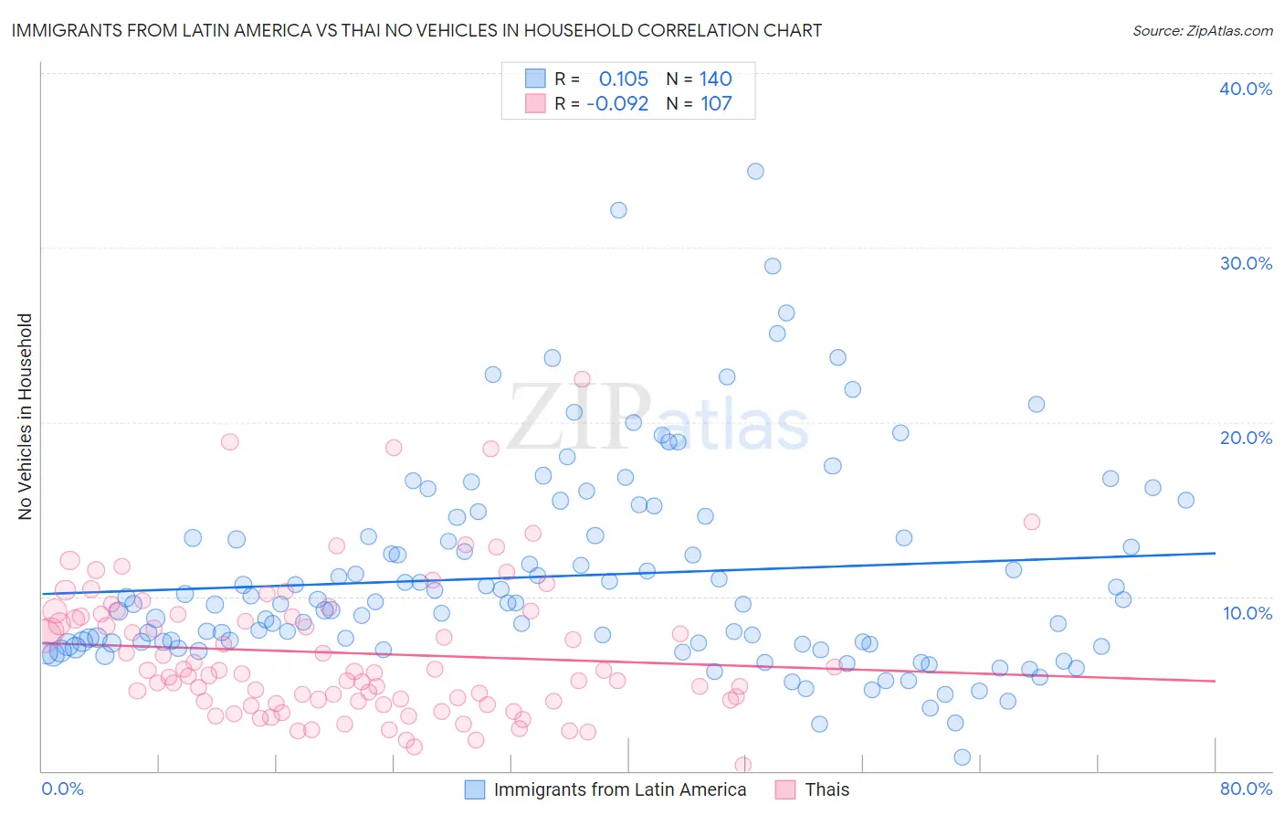 Immigrants from Latin America vs Thai No Vehicles in Household