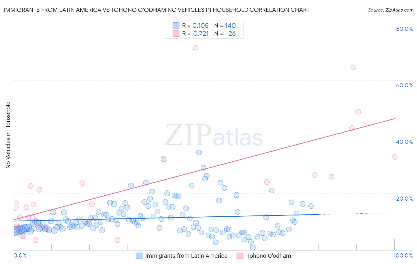 Immigrants from Latin America vs Tohono O'odham No Vehicles in Household