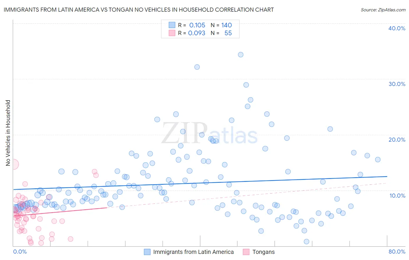 Immigrants from Latin America vs Tongan No Vehicles in Household