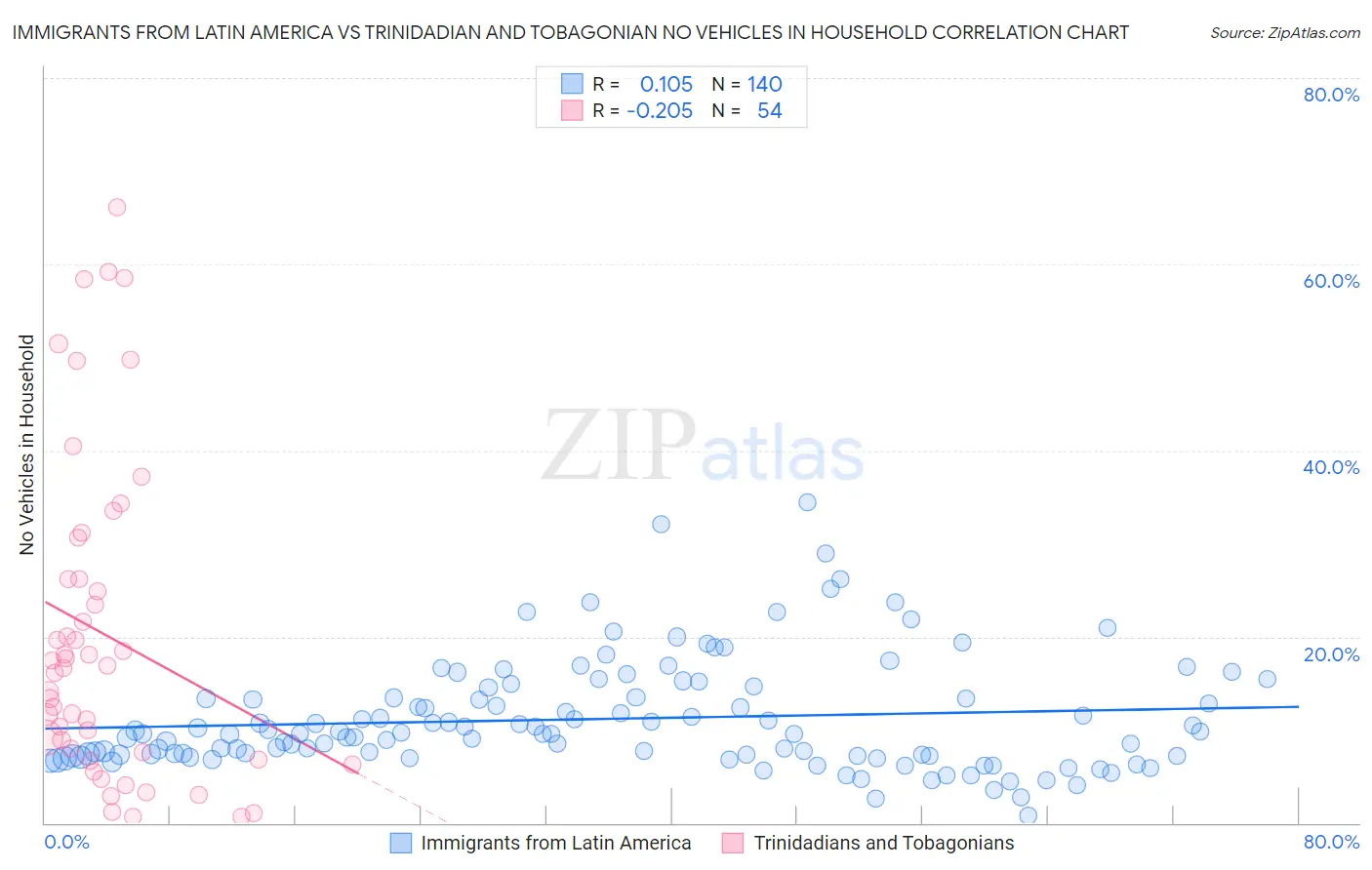 Immigrants from Latin America vs Trinidadian and Tobagonian No Vehicles in Household