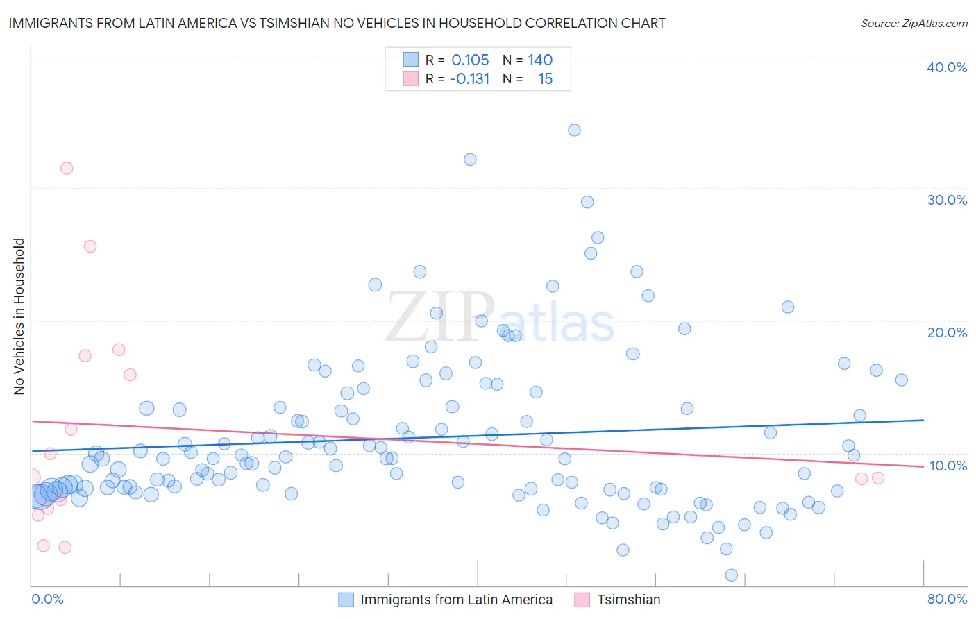 Immigrants from Latin America vs Tsimshian No Vehicles in Household