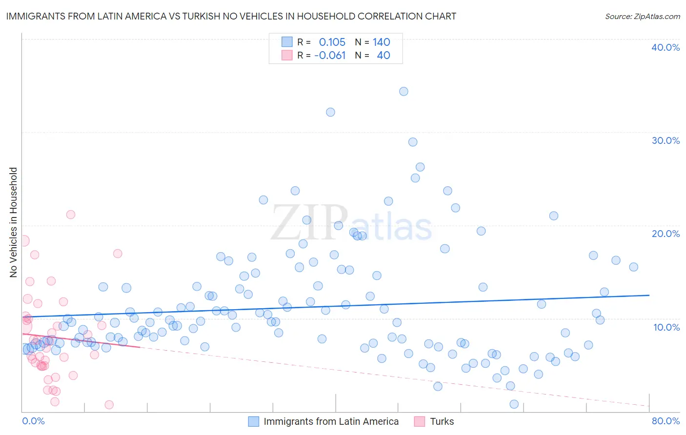 Immigrants from Latin America vs Turkish No Vehicles in Household