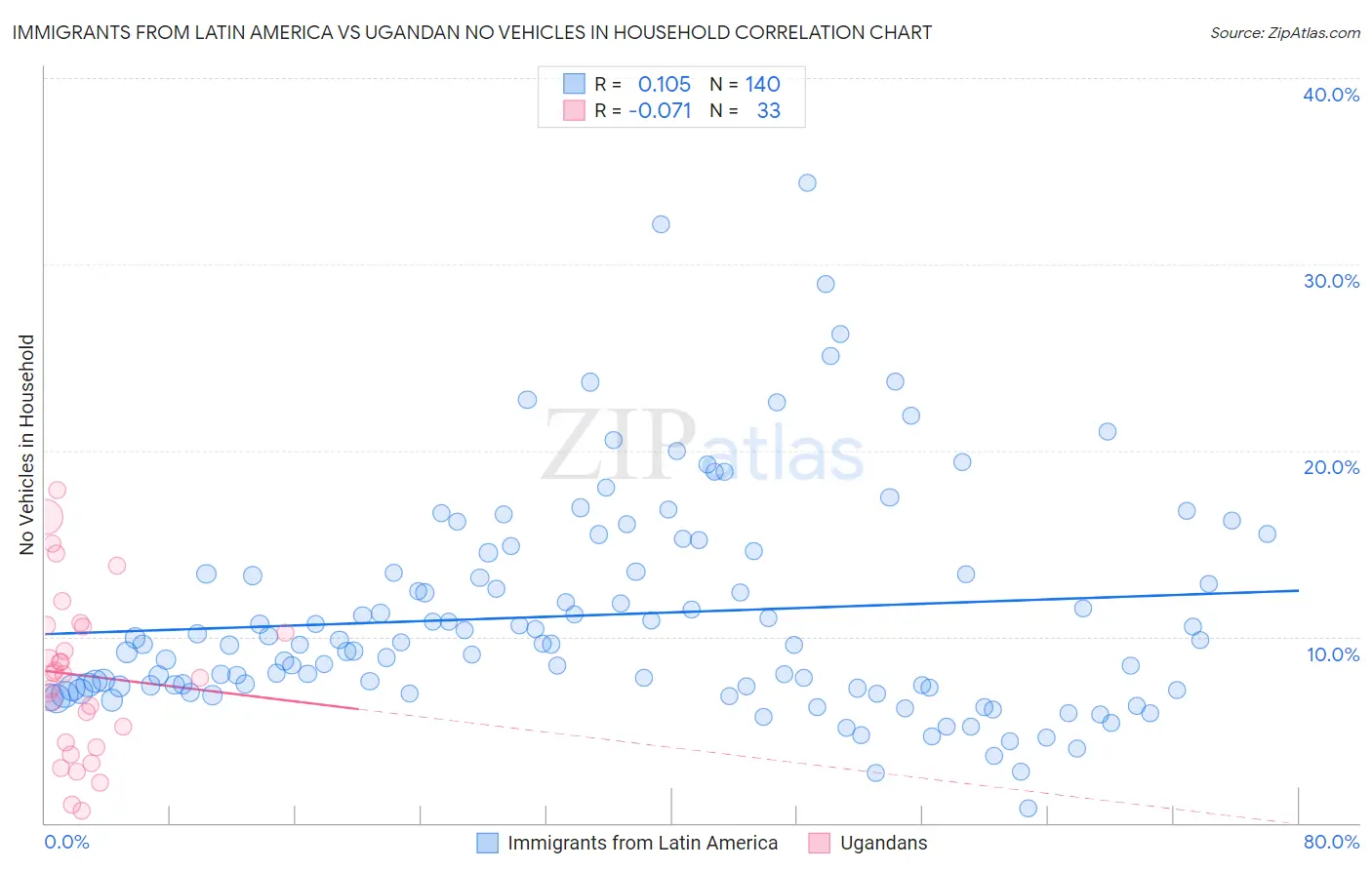 Immigrants from Latin America vs Ugandan No Vehicles in Household