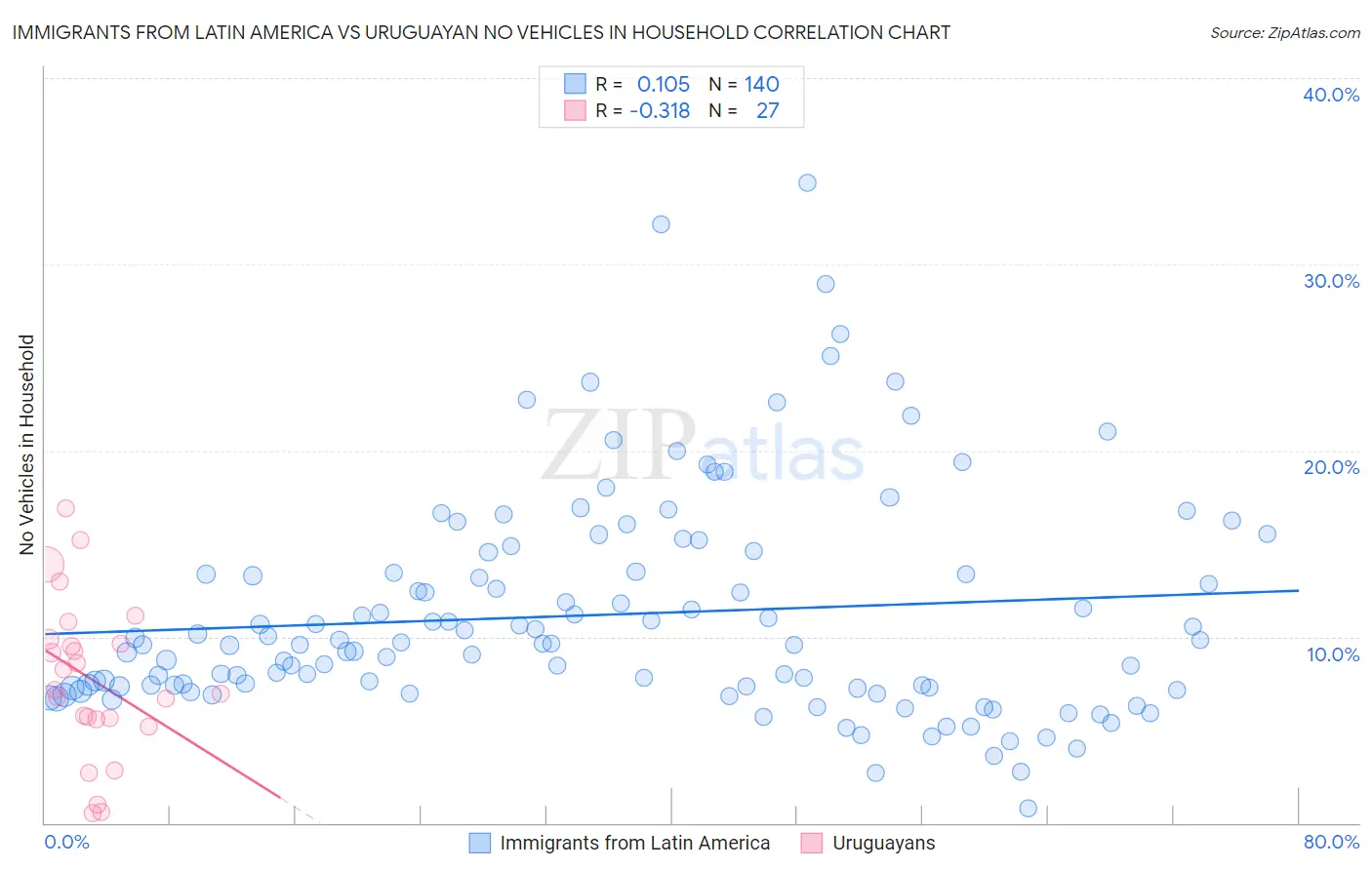 Immigrants from Latin America vs Uruguayan No Vehicles in Household