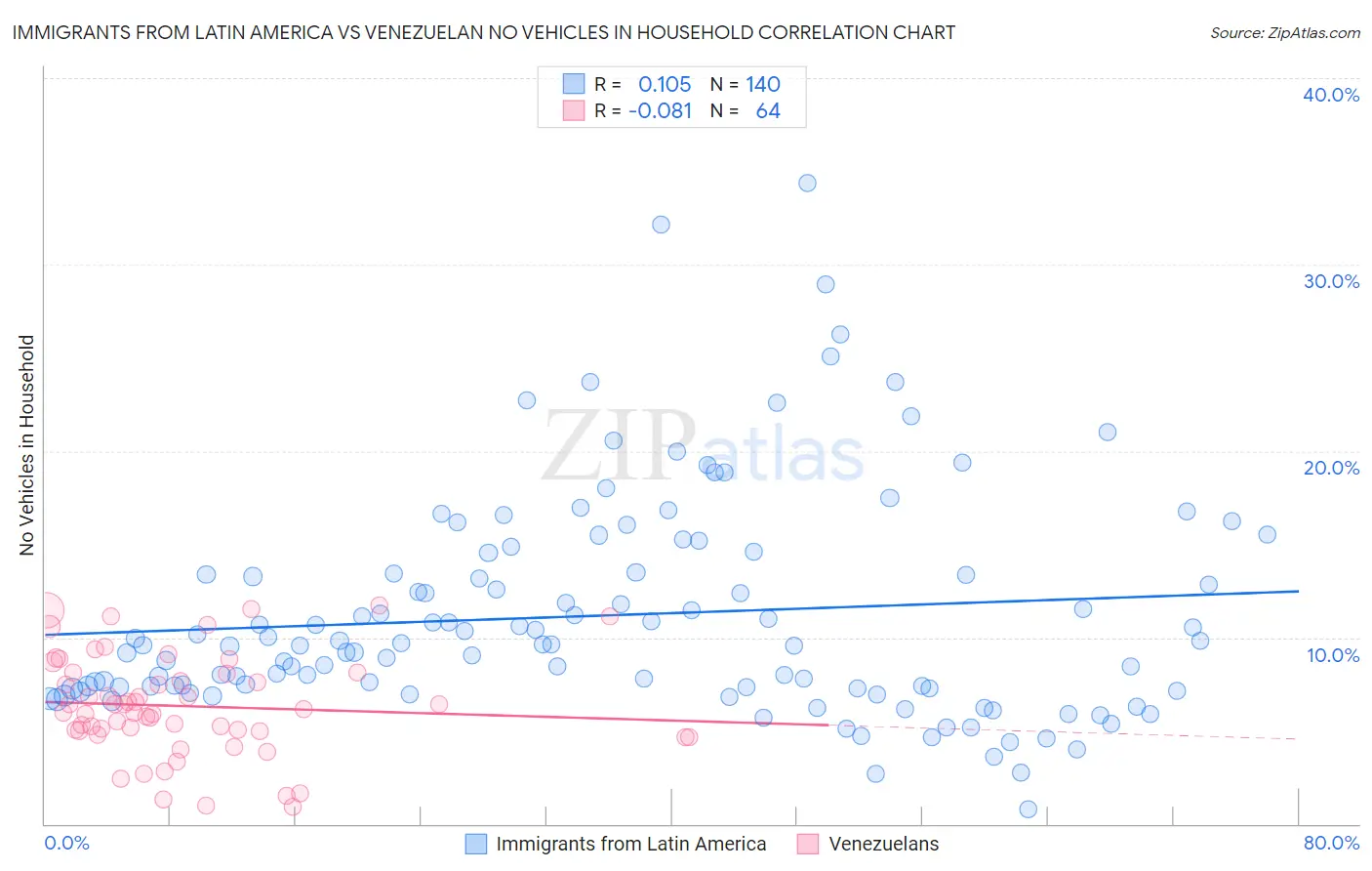 Immigrants from Latin America vs Venezuelan No Vehicles in Household