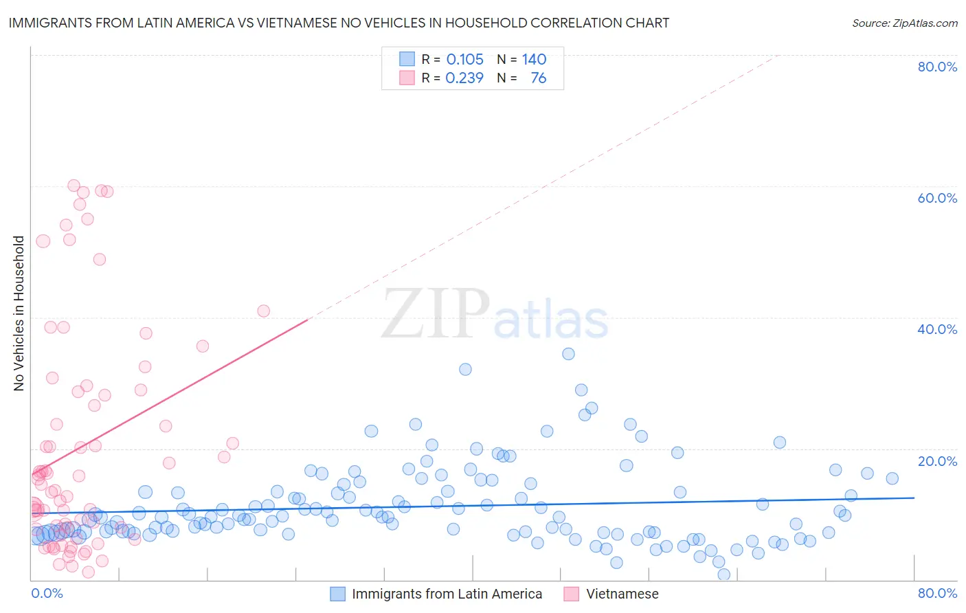 Immigrants from Latin America vs Vietnamese No Vehicles in Household