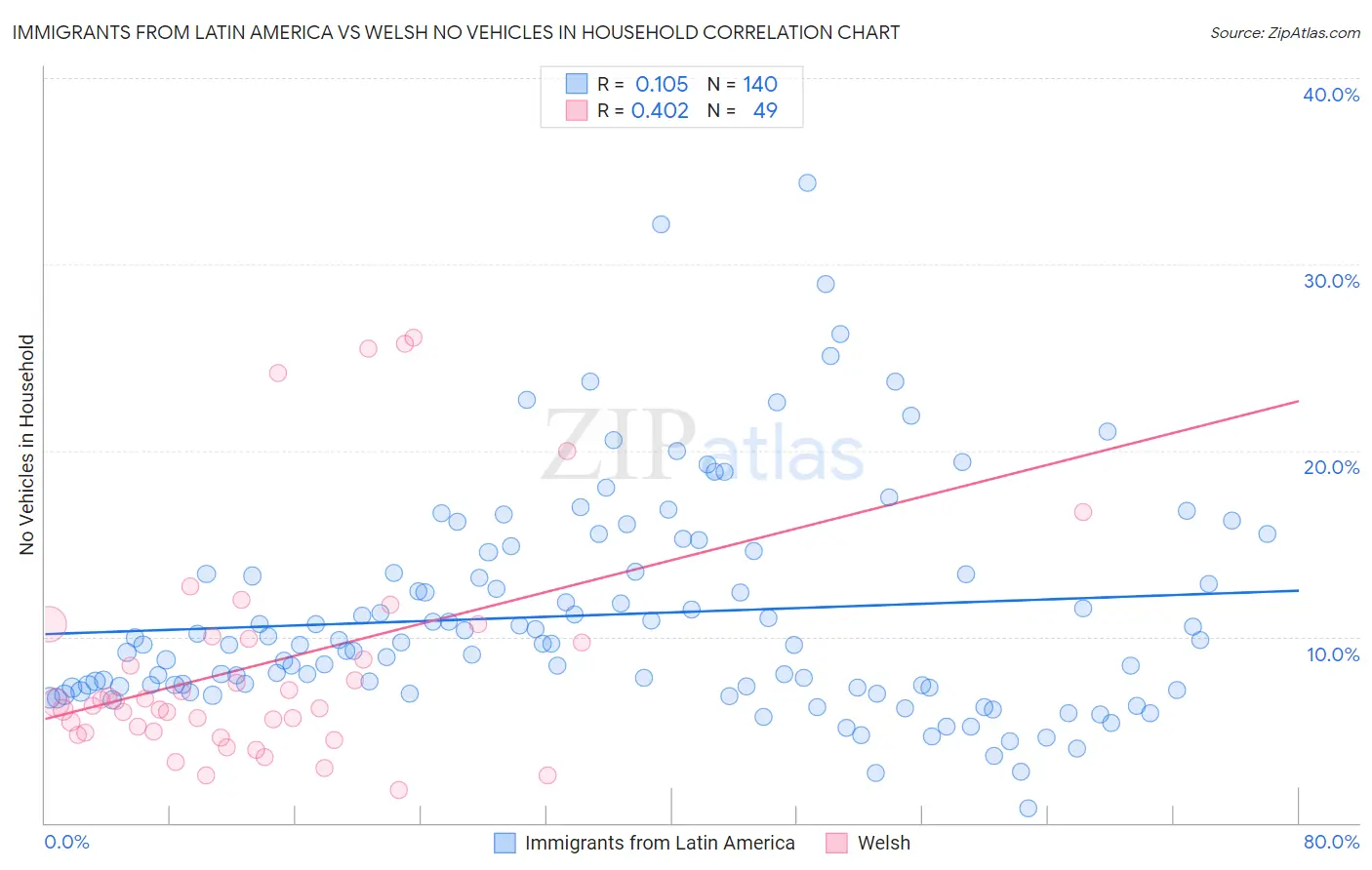 Immigrants from Latin America vs Welsh No Vehicles in Household