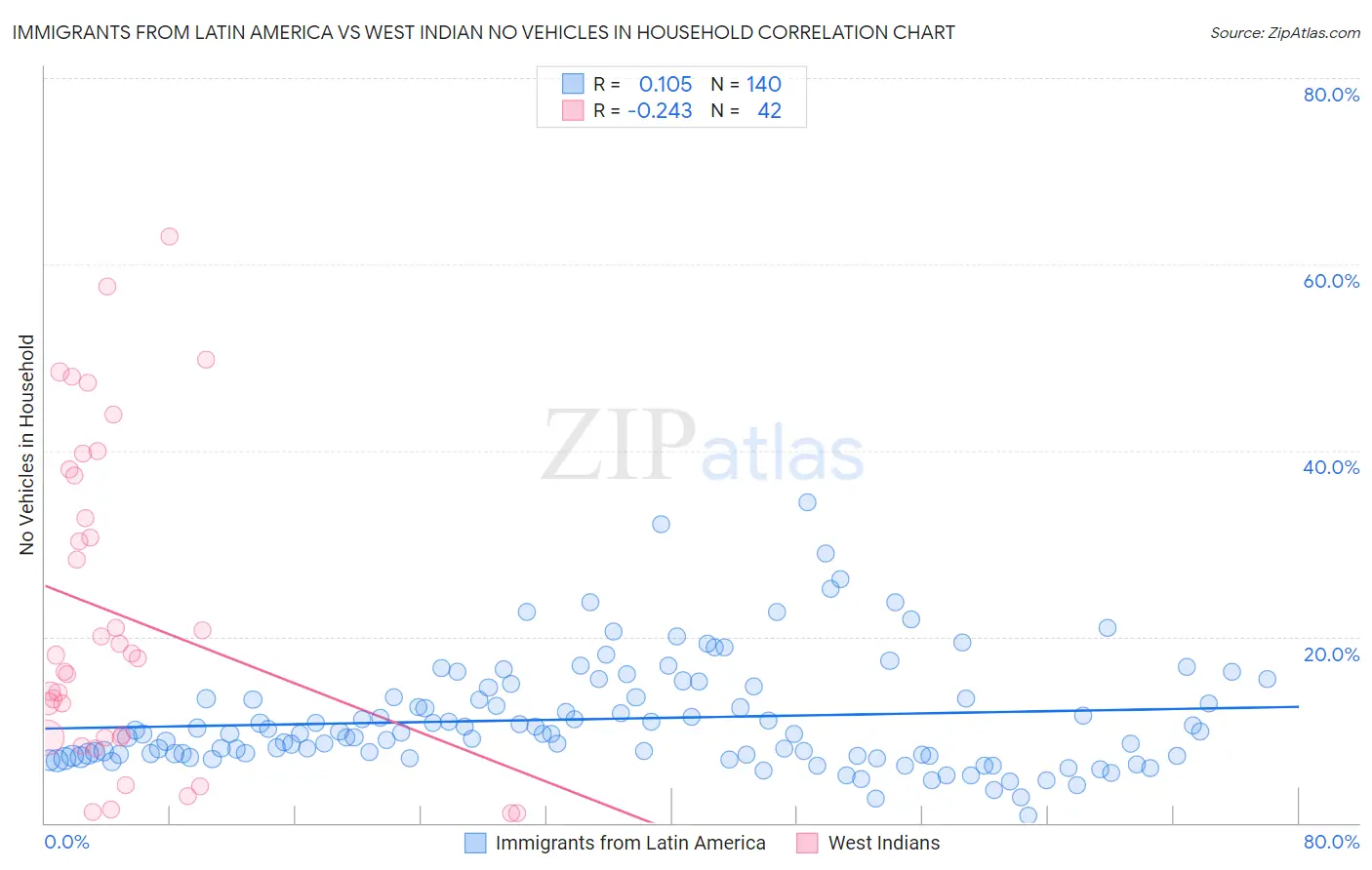 Immigrants from Latin America vs West Indian No Vehicles in Household