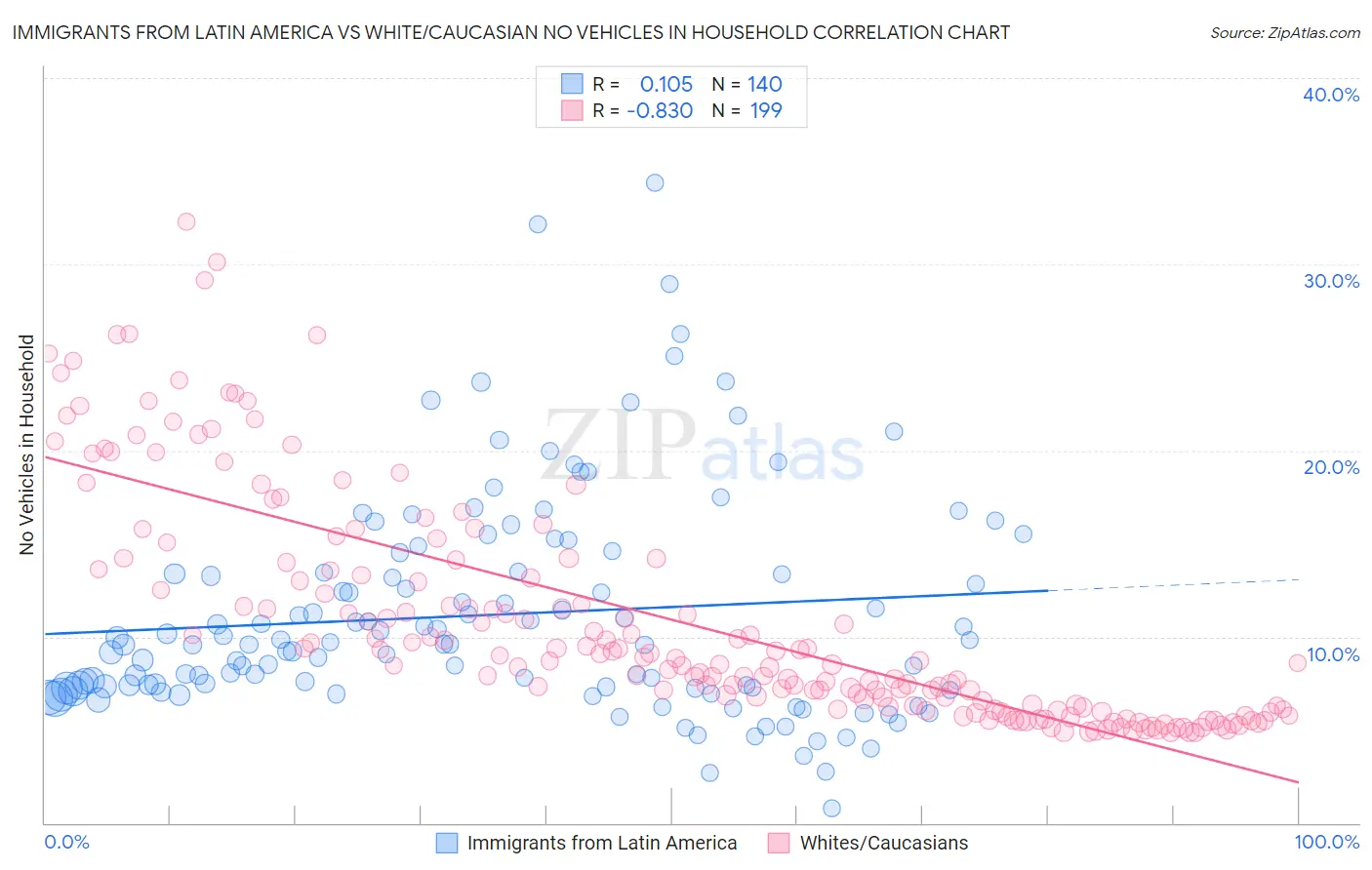 Immigrants from Latin America vs White/Caucasian No Vehicles in Household