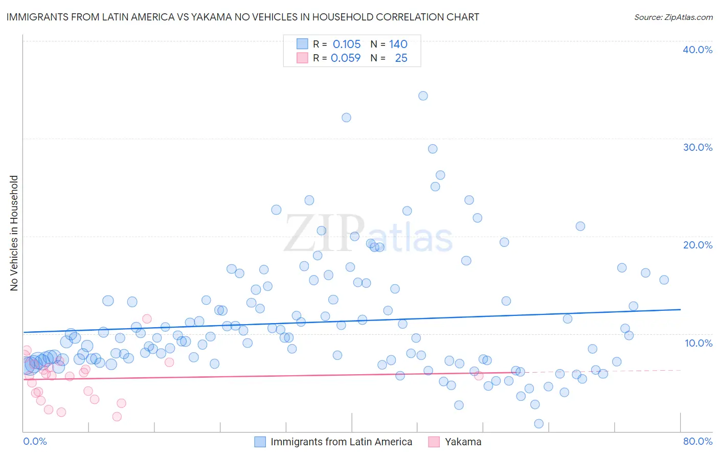 Immigrants from Latin America vs Yakama No Vehicles in Household