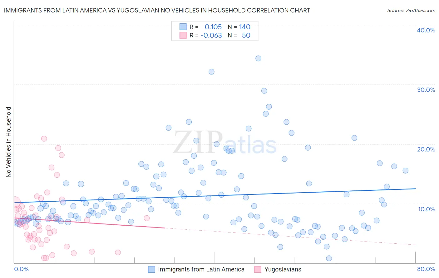 Immigrants from Latin America vs Yugoslavian No Vehicles in Household