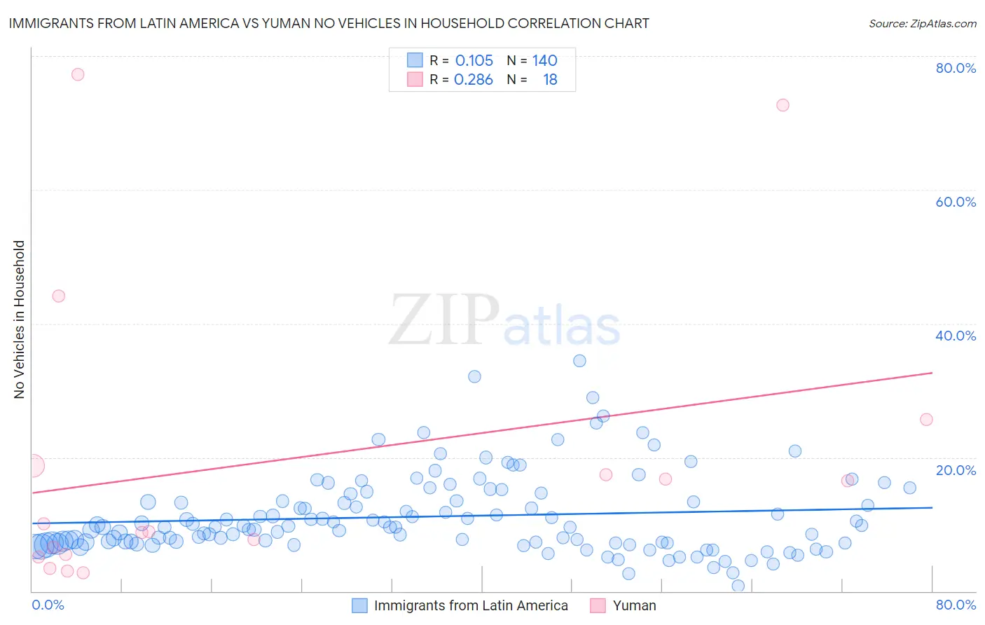 Immigrants from Latin America vs Yuman No Vehicles in Household