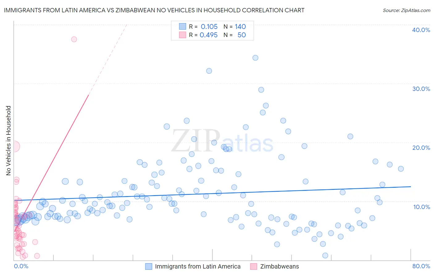 Immigrants from Latin America vs Zimbabwean No Vehicles in Household
