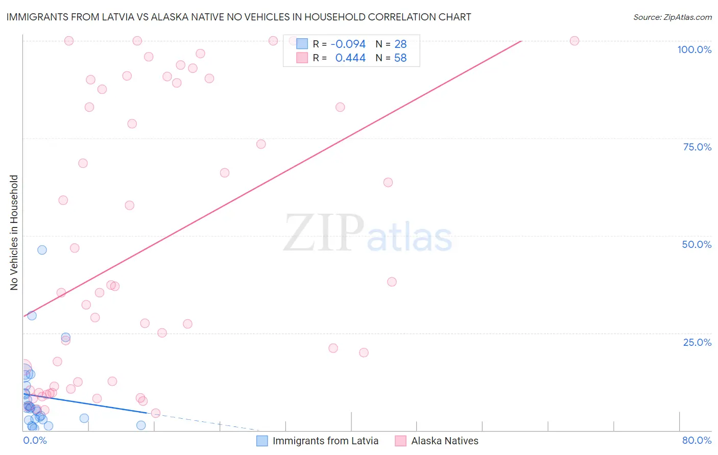 Immigrants from Latvia vs Alaska Native No Vehicles in Household