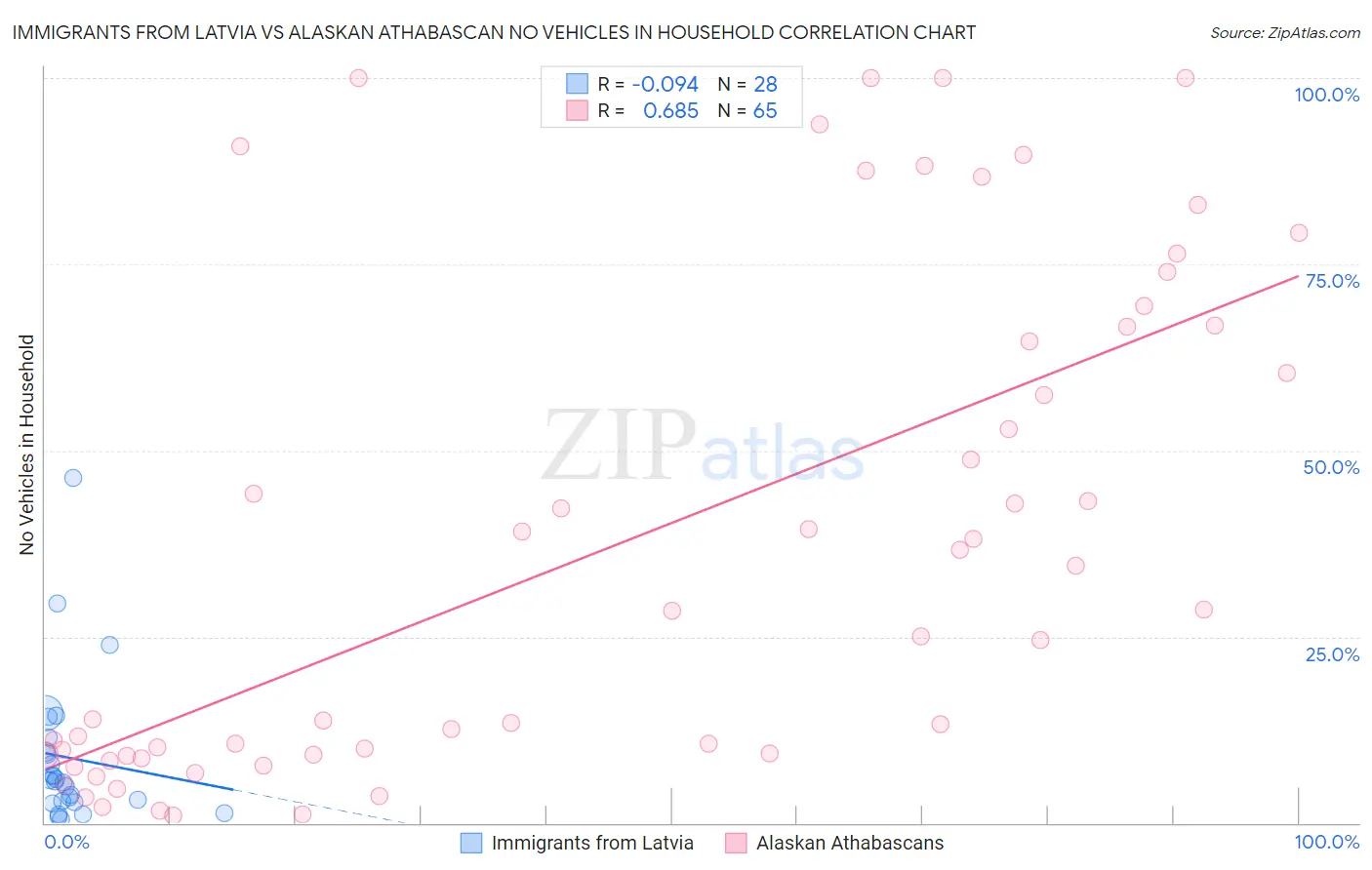 Immigrants from Latvia vs Alaskan Athabascan No Vehicles in Household