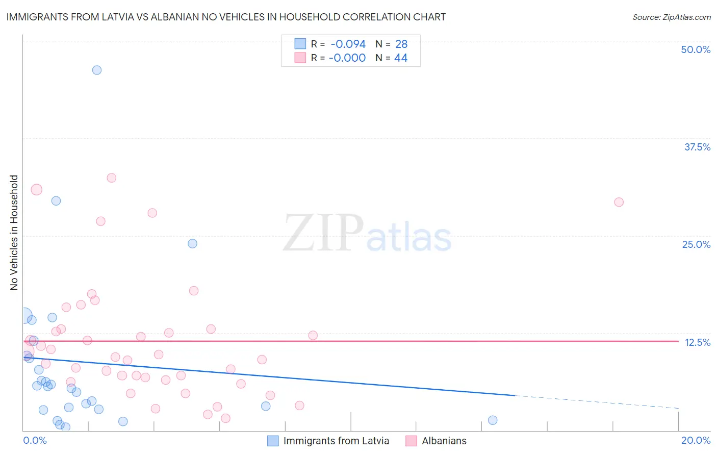 Immigrants from Latvia vs Albanian No Vehicles in Household