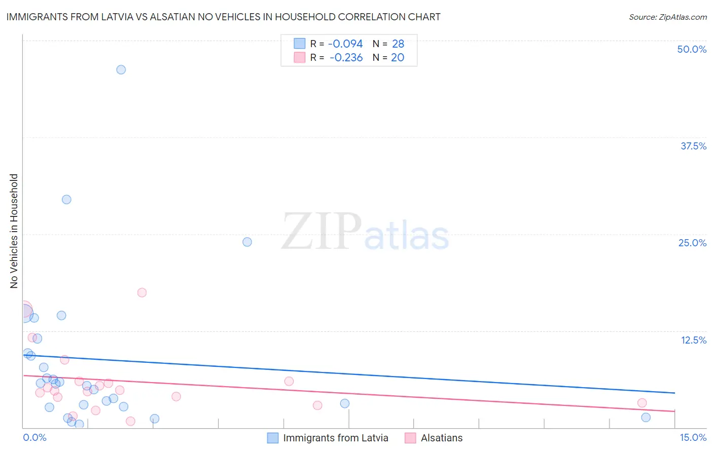 Immigrants from Latvia vs Alsatian No Vehicles in Household