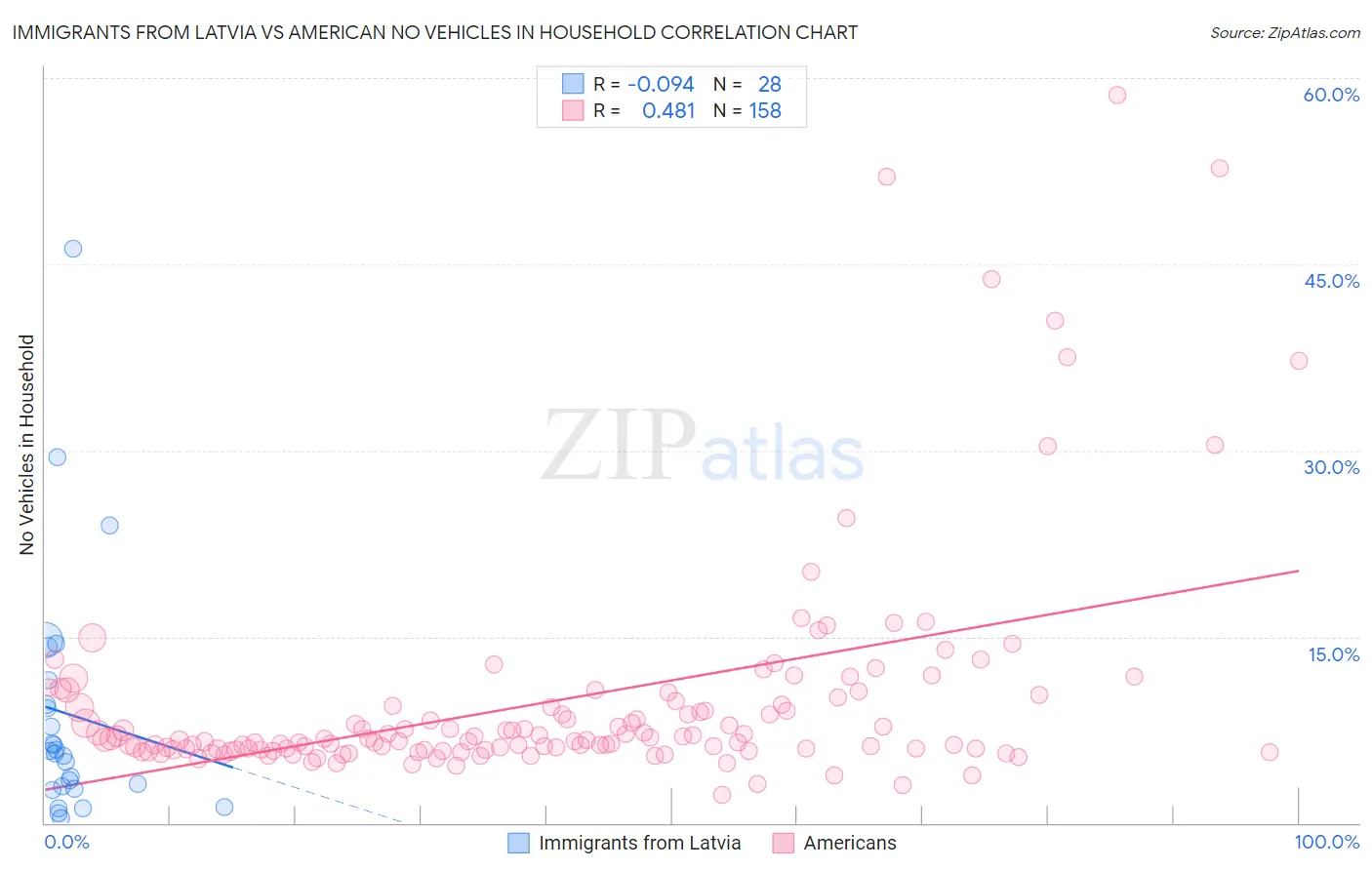 Immigrants from Latvia vs American No Vehicles in Household