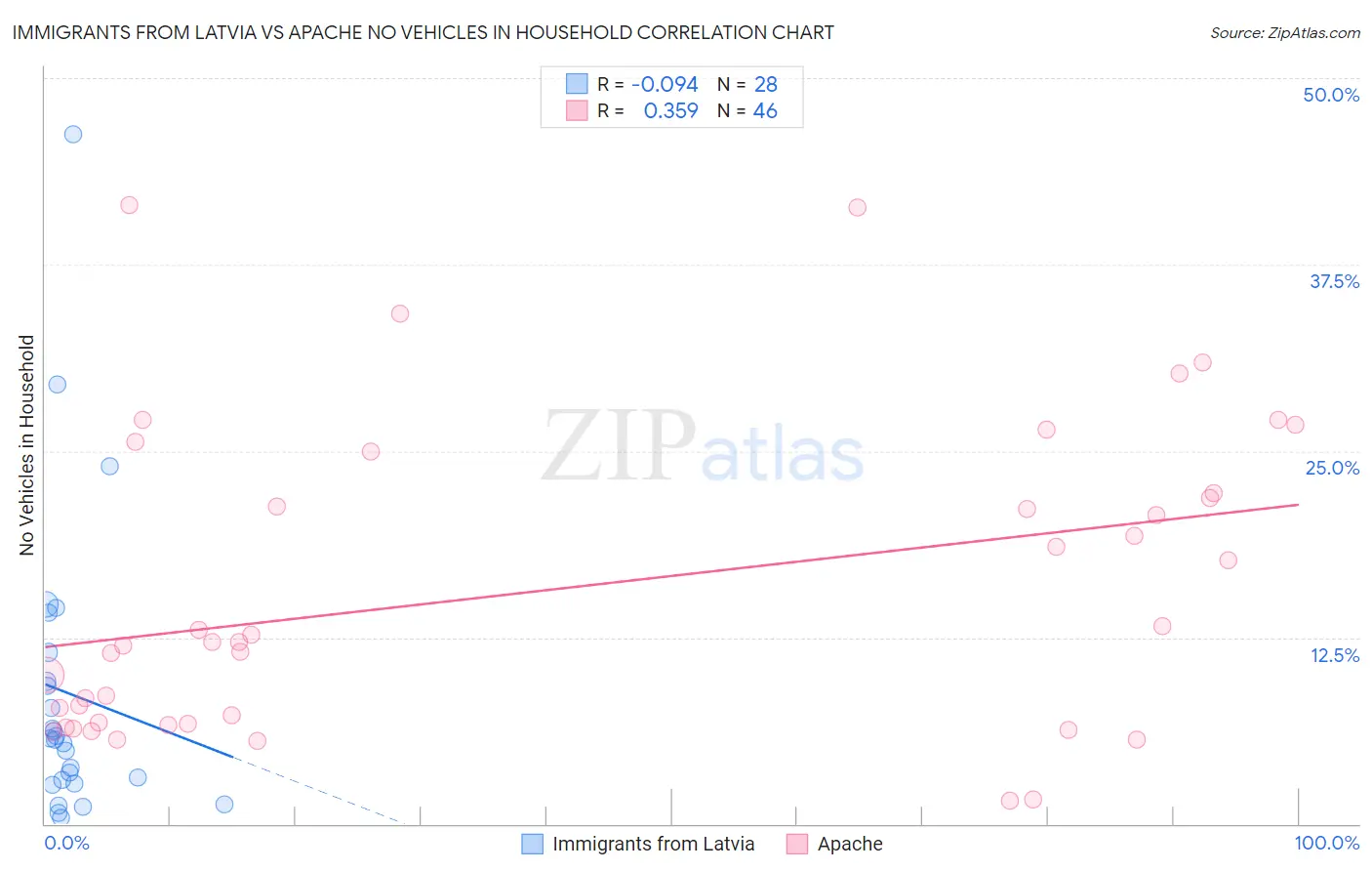 Immigrants from Latvia vs Apache No Vehicles in Household