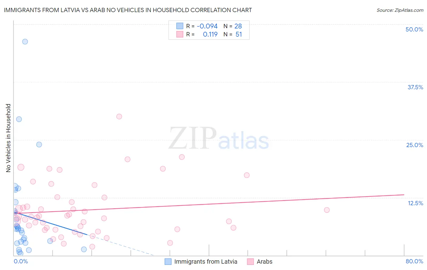 Immigrants from Latvia vs Arab No Vehicles in Household