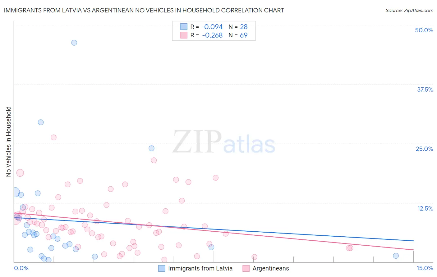 Immigrants from Latvia vs Argentinean No Vehicles in Household